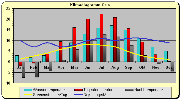 Norwegen Wetter & Klima: Klimatabelle, Temperaturen und beste Reisezeit